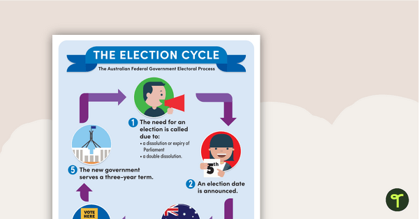 Preview image for The Election Cycle - Poster - teaching resource