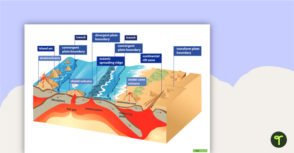 Earthquake - Tectonic Plates Geology Diagram Teach Starter