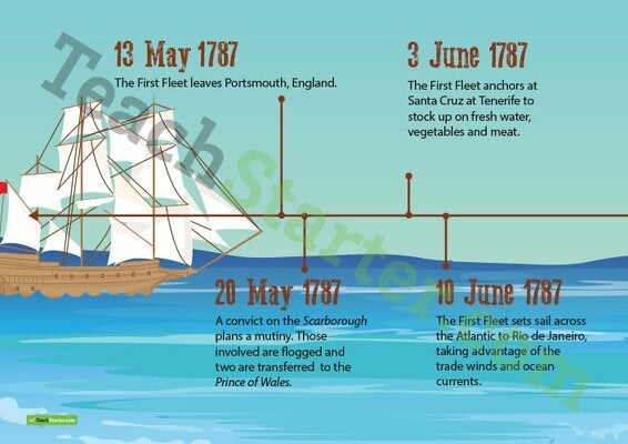 Timeline of the First Fleet's Journey to Australia - Banner teaching resource