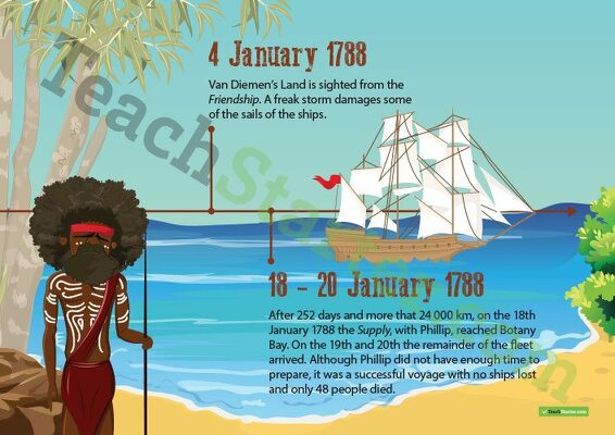 Timeline of the First Fleet's Journey to Australia - Banner teaching resource