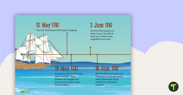 Go to Timeline of the First Fleet's Journey to Australia - Banner teaching resource