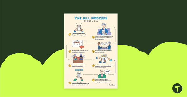 Preview image for The Bill Process - Making a Law Infographic Poster - teaching resource
