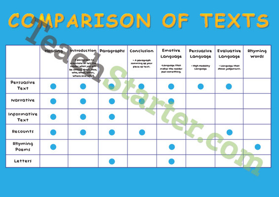 Comparison of Text Types Posters teaching resource