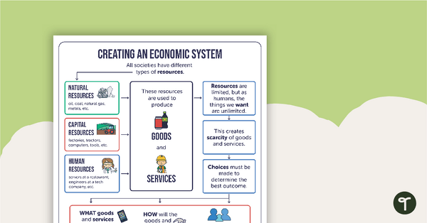 Go to Economic Systems for Kids – Poster teaching resource
