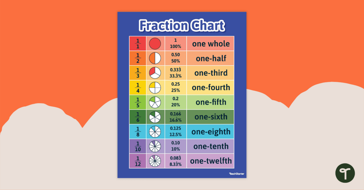 Representations of Unit Fractions Poster teaching resource