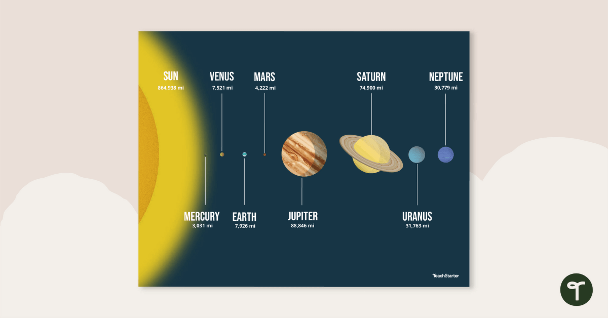 The Solar System to Scale – Poster teaching resource
