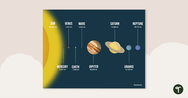 Go to The Solar System to Scale – Poster teaching resource