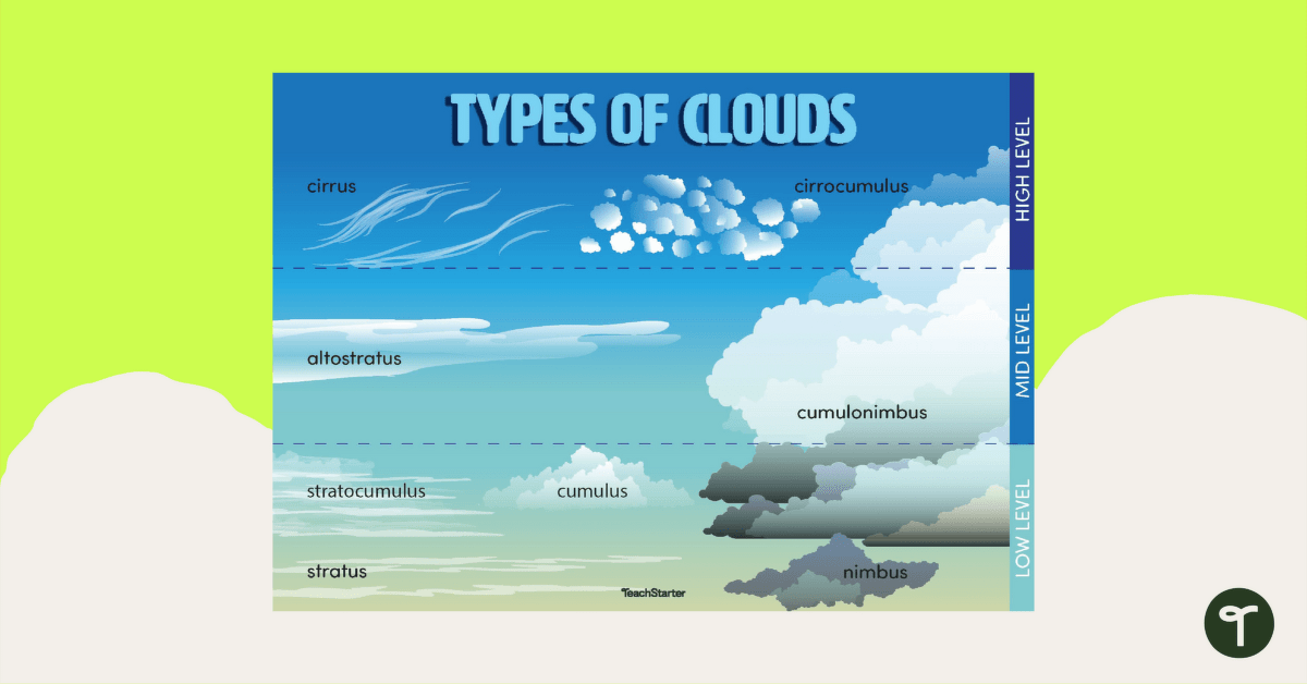 Clouds and Their Position – Poster teaching resource