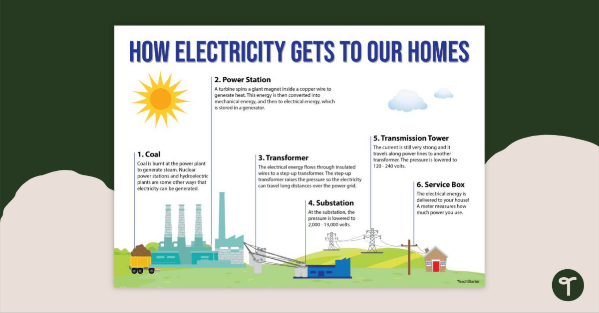 How Electricity Gets to Our Homes Poster teaching resource