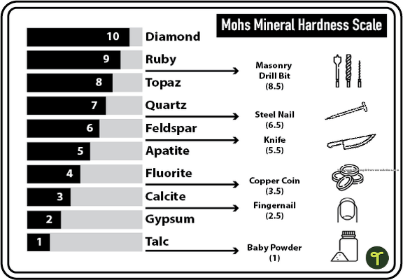 Mohs Hardness Test Worksheet - Identifying Minerals teaching resource