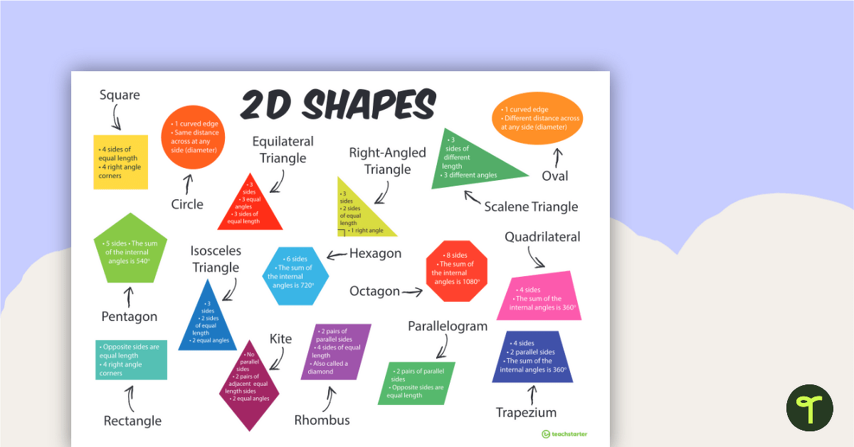 2D Shapes with Information – Poster teaching resource