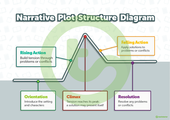 Narrative Plot Structure Diagram teaching resource
