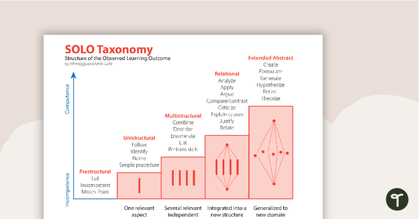 SOLO Taxonomy teaching resource