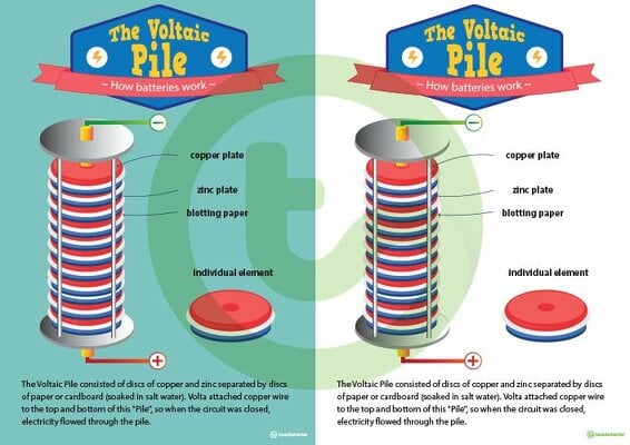 Voltaic Pile Poster teaching resource