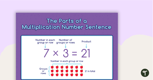 Parts of a Number Sentence (Multiplication and Division) Posters teaching resource