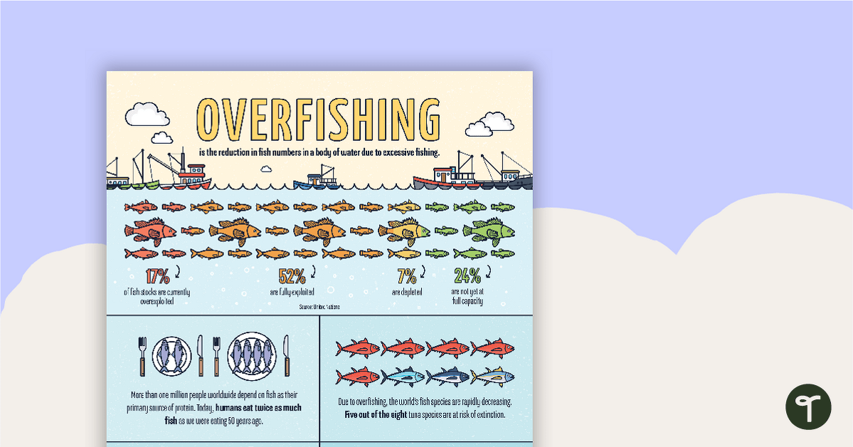 预览图像的过度捕捞信息图表的海报——教学资源