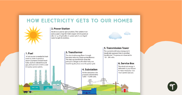 Go to How Electricity Gets to Our Homes Poster teaching resource