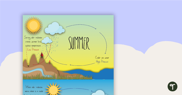 Summer and Winter Weather Patterns Poster teaching resource