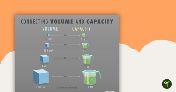 Connecting Volume and Capacity in the Metric System - Posters teaching resource
