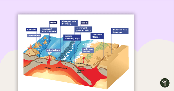 Earthquake - Tectonic Plates Geology Diagram Poster teaching resource