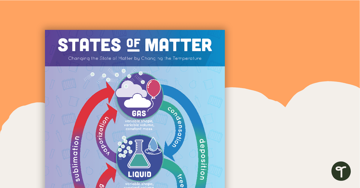 States of Matter Poster teaching resource