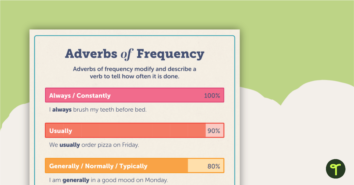 Adverbs of Frequency Poster teaching resource