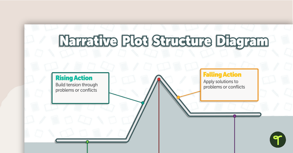 plot structures - falling action, climax, rising action  Third grade  writing, Classroom expectations, Teaching ela