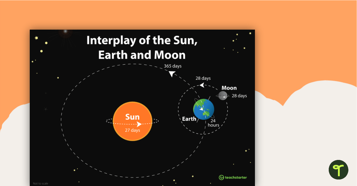 Interplay of the Sun, Earth and Moon Poster teaching resource