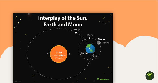 Image of Interplay of the Sun, Earth and Moon Poster