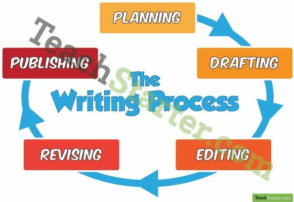 The Writing Process - Colour teaching resource
