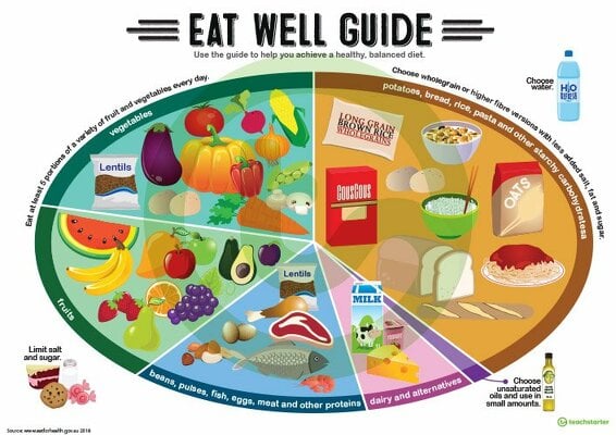Healthy Eating - Eat Well Guide Poster teaching resource