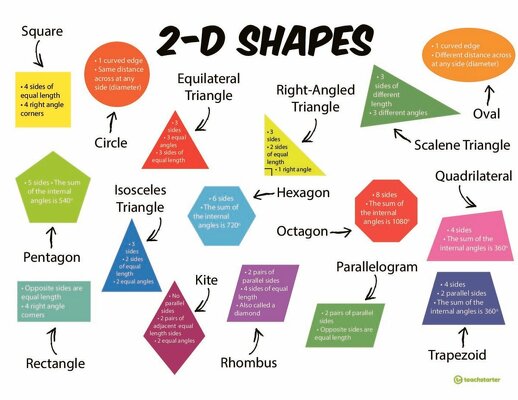 2-D Shapes with Information - Poster teaching resource