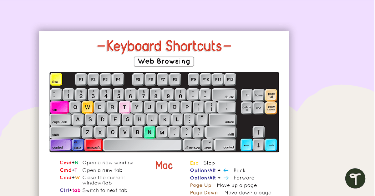 Using a Mac Keyboard Poster teaching resource