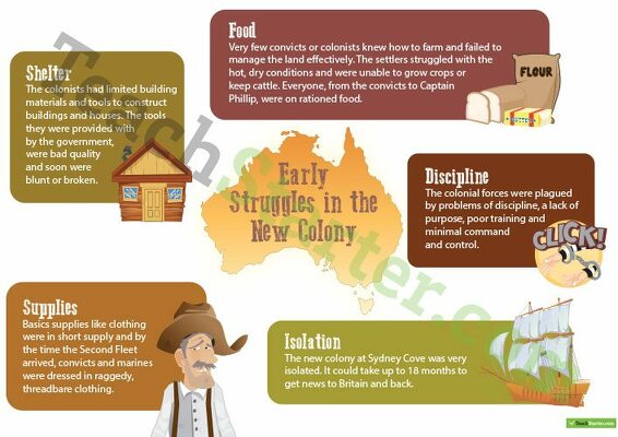 British Colonisation of Australia - Early Struggles in the New Colony Poster teaching resource