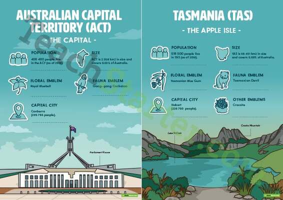 States and Territories of Australia Posters teaching resource