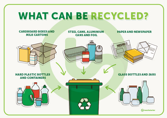 What Can Be Recycled? Poster teaching resource